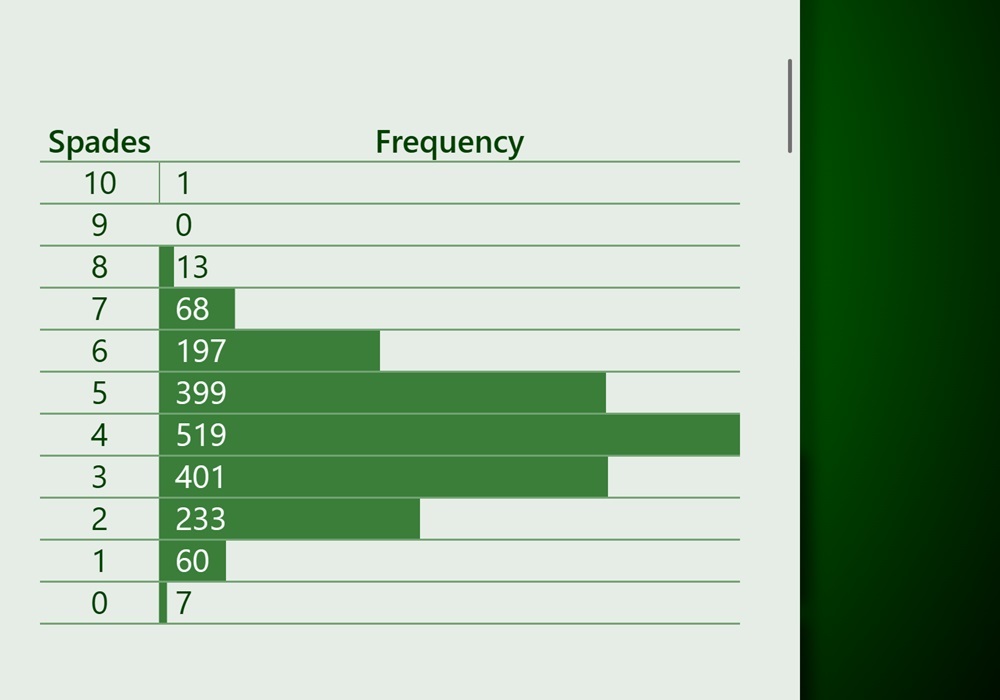 Screenshot of one of the statistics tracked by Trickster Cards. This shows a histogram for a deal statistic tracking how many times the player was dealt a hand with a given number of Spades.